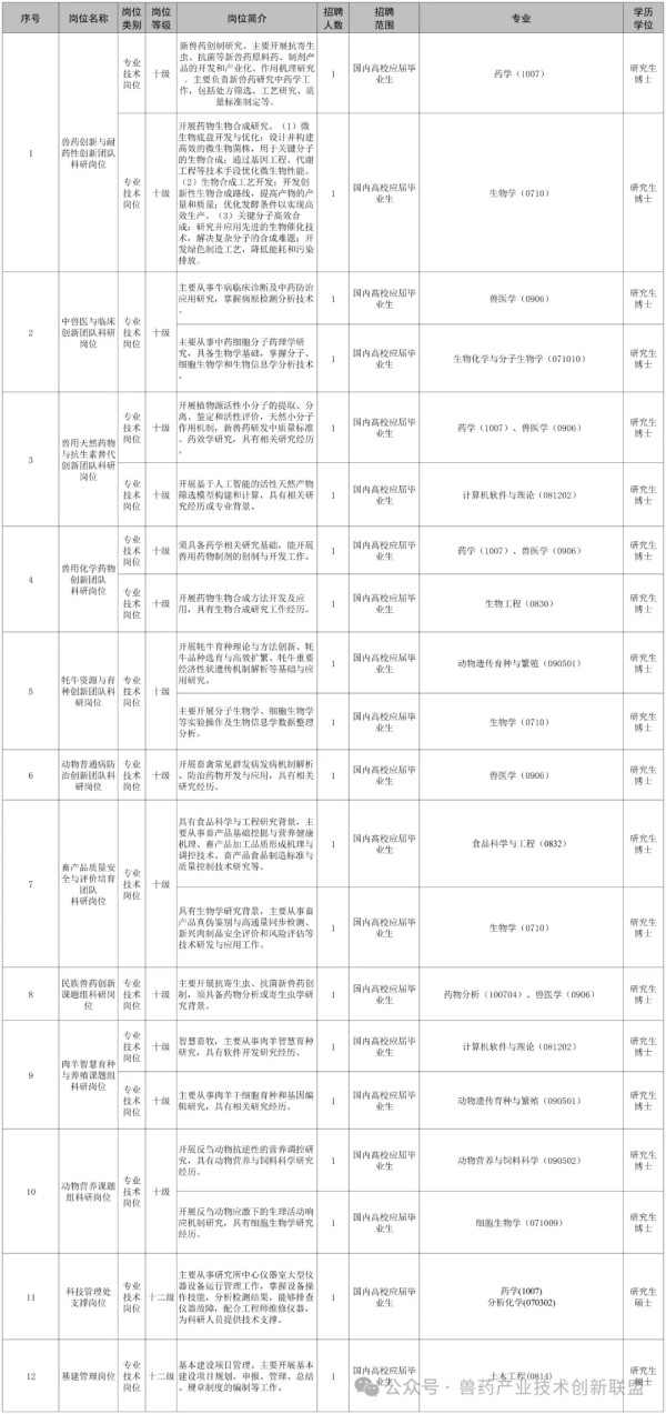 中国农业科学院兰州畜牧与兽药研究所2026年招聘公告
