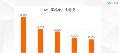 宠物老龄营养补充指南 健康长寿秘诀(图3)