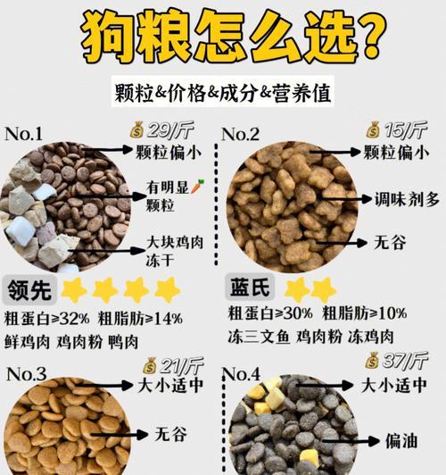 如何挑选适合的狗粮｜宠物健康饮食指南全攻略(图2)